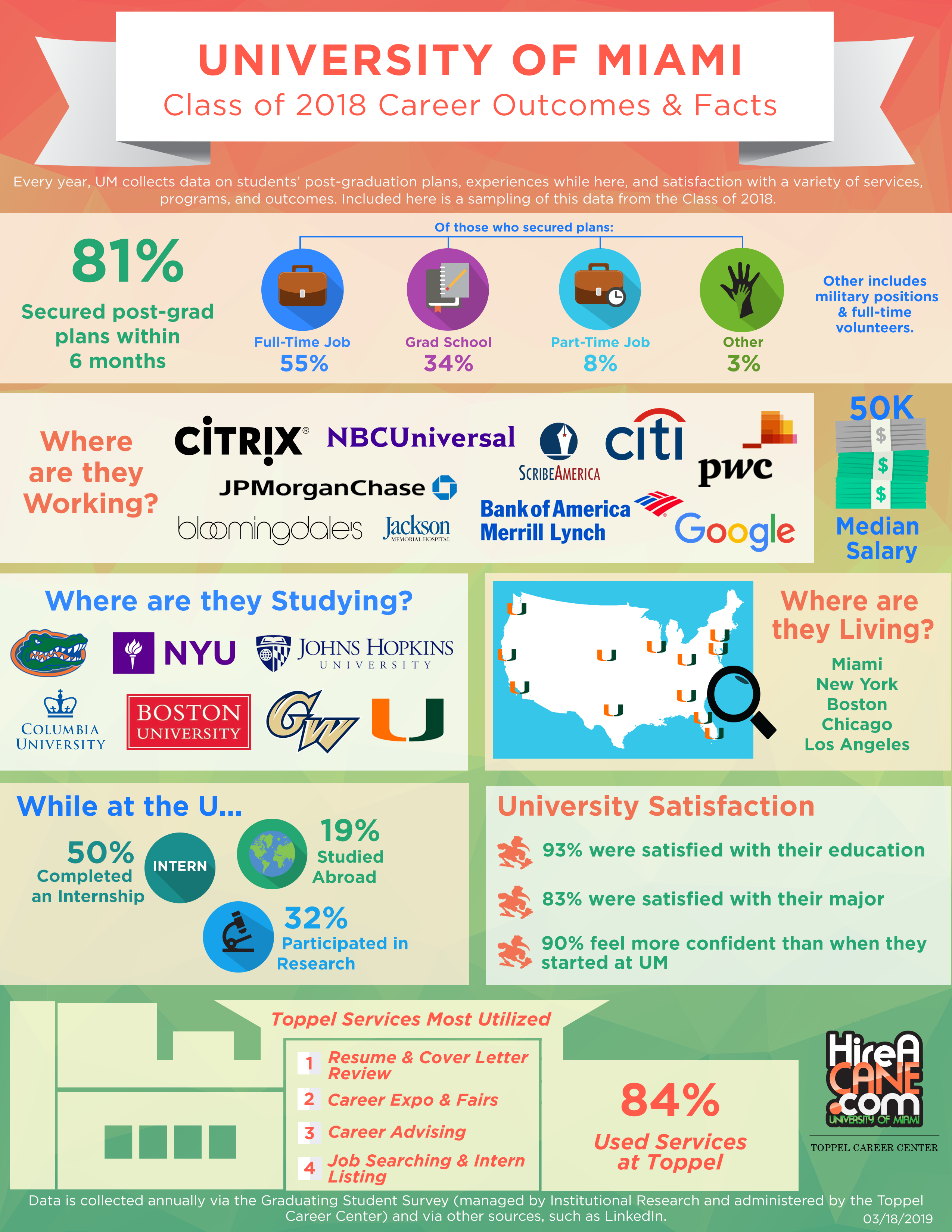 Career Outcomes Toppel Career Center University Of Miami - 