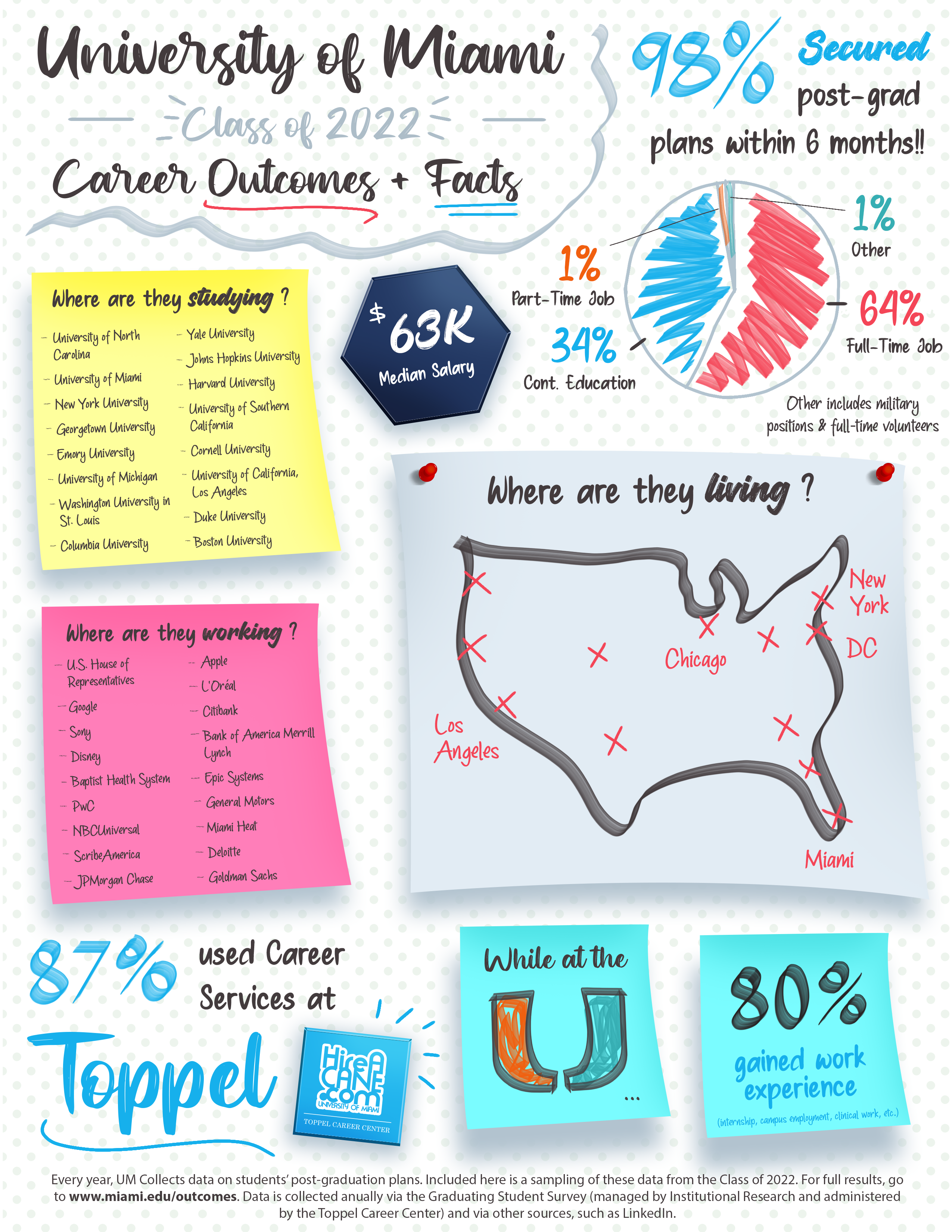 University of Miami Career Outcomes Infographic